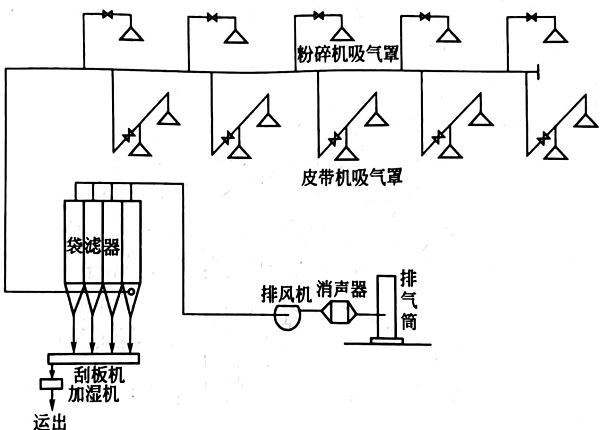 煤粉粉碎機(jī)除塵系統(tǒng)