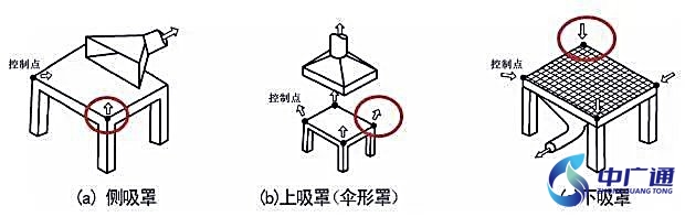 風(fēng)速測量位置選取